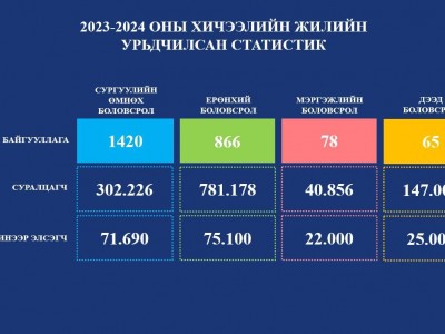 Энэ хичээлийн жил дээд сургуульд 25,000 оюутан шинээр элсэн суралцана