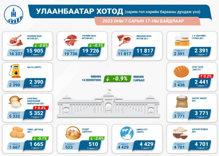 Мах болон төмс, өндөгний үнэ буурч талх сонгиноны ҮНЭ нэмэгджээ