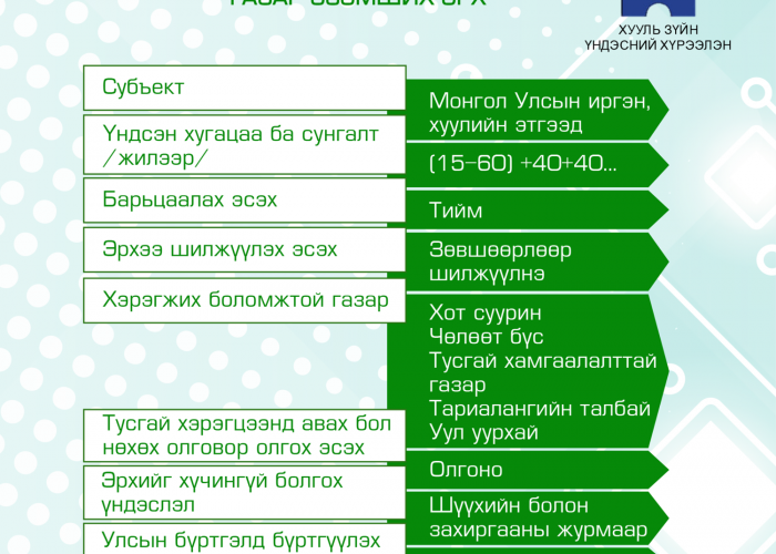Газар ӨМЧЛӨХ, ЭЗЭМШИХ, АШИГЛАХ эрхийн ялгаа