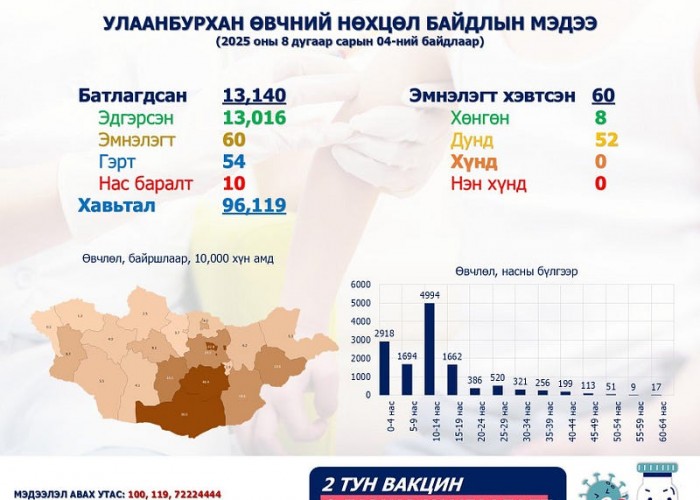 Улаанбурхан өвчний нийт батлагдсан тохиолдол 13140 боллоо