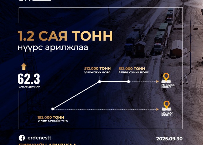 595.2 мянган тонн нүүрсийг 43.8 сая ам.доллараар арилжааллаа