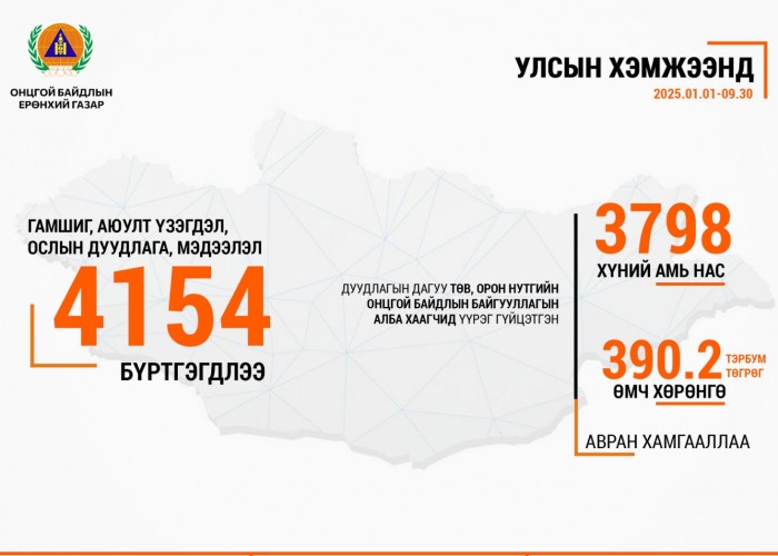 Онцгой байдлынхан 3798 хүний амь нас, 390 тэрбум төгрөгийн өмч хөрөнгийг авран хамгааллаа