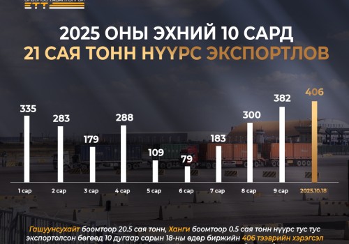 “Эрдэнэс Тавантолгой” ХК нийт 21 сая тонн нүүрс экспортлов