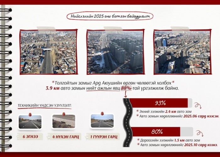 Толгойтыг Ард Аюушийн өргөн чөлөөтэй холбох 3.9 км замын ажил 88 хувьд хүрчээ