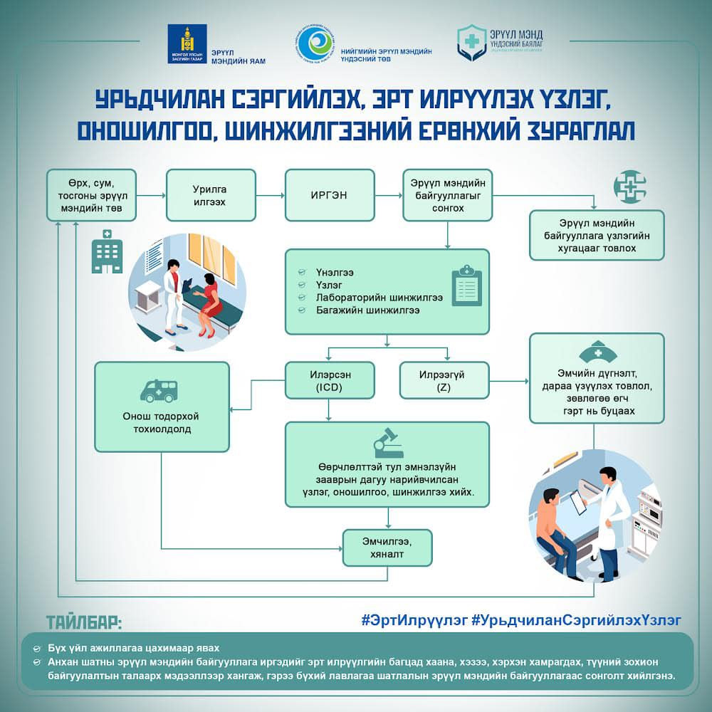 Нийслэл, орон нутгийн эрт илрүүлэг хийж буй эрүүл мэндийн байгууллагуудын ЖАГСААЛТ