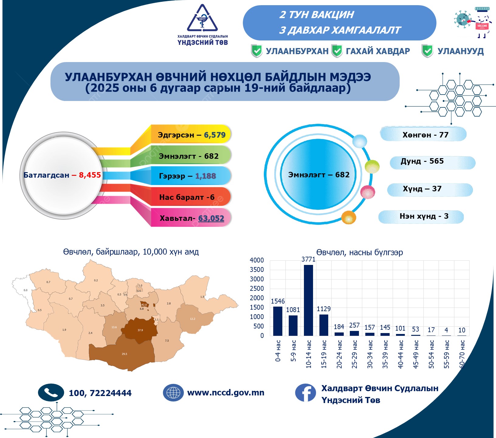 Улаанбурхан өвчний тохиолдол 8000-ыг давлаа