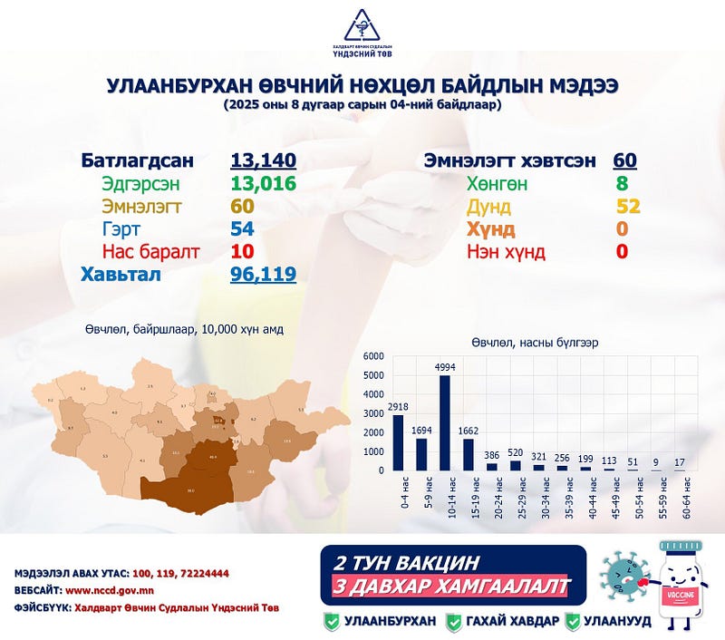 Улаанбурхан өвчний нийт батлагдсан тохиолдол 13140 боллоо