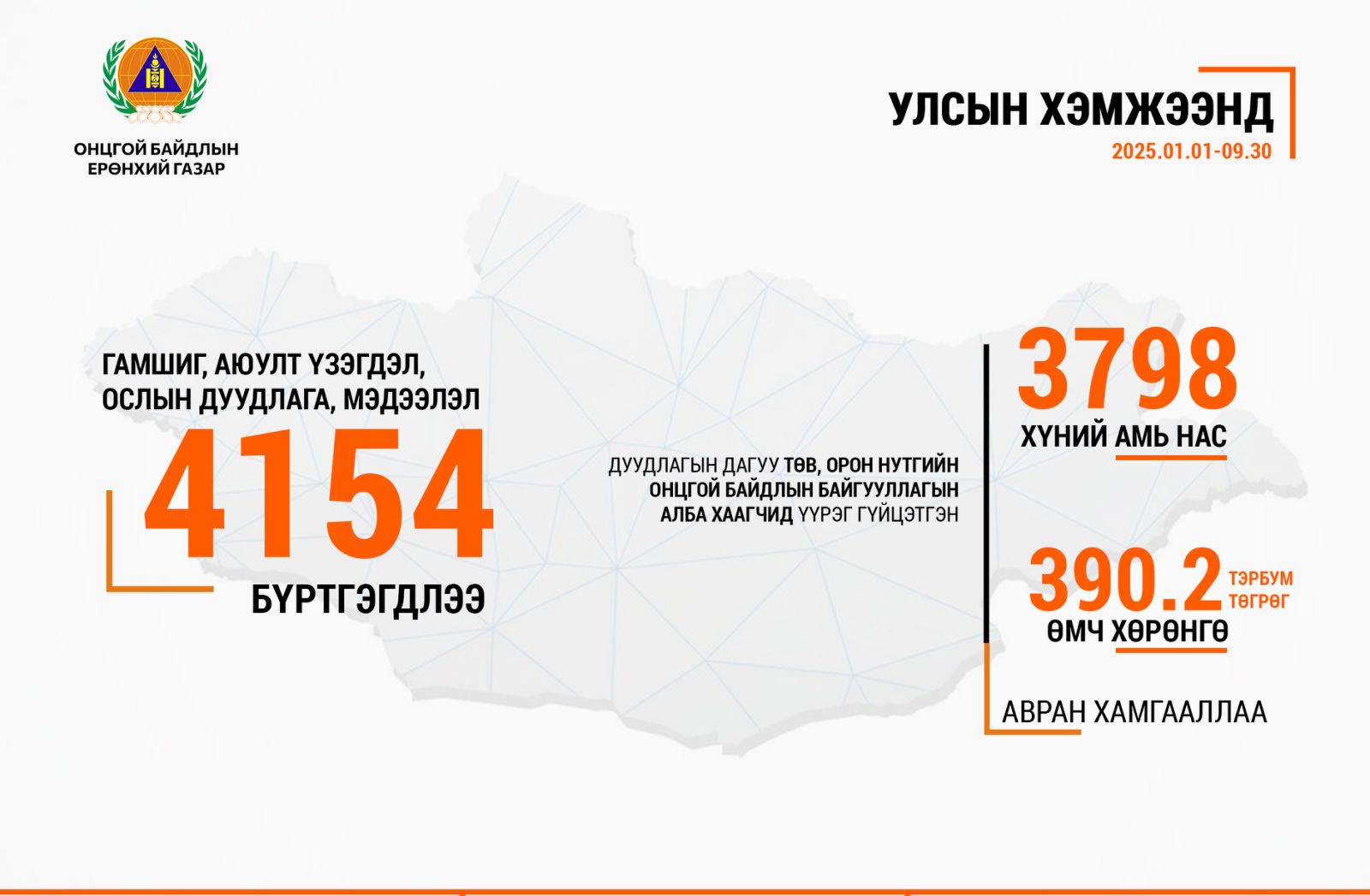 Онцгой байдлынхан 3798 хүний амь нас, 390 тэрбум төгрөгийн өмч хөрөнгийг авран хамгааллаа