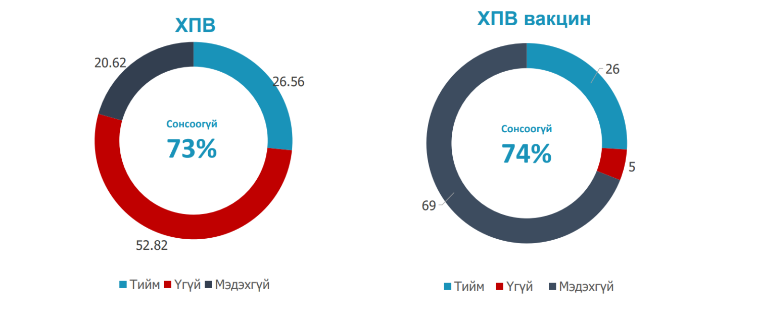 109 мянган хүүхэд ХПВ-ийн эсрэг вакцин хийлгэжээ