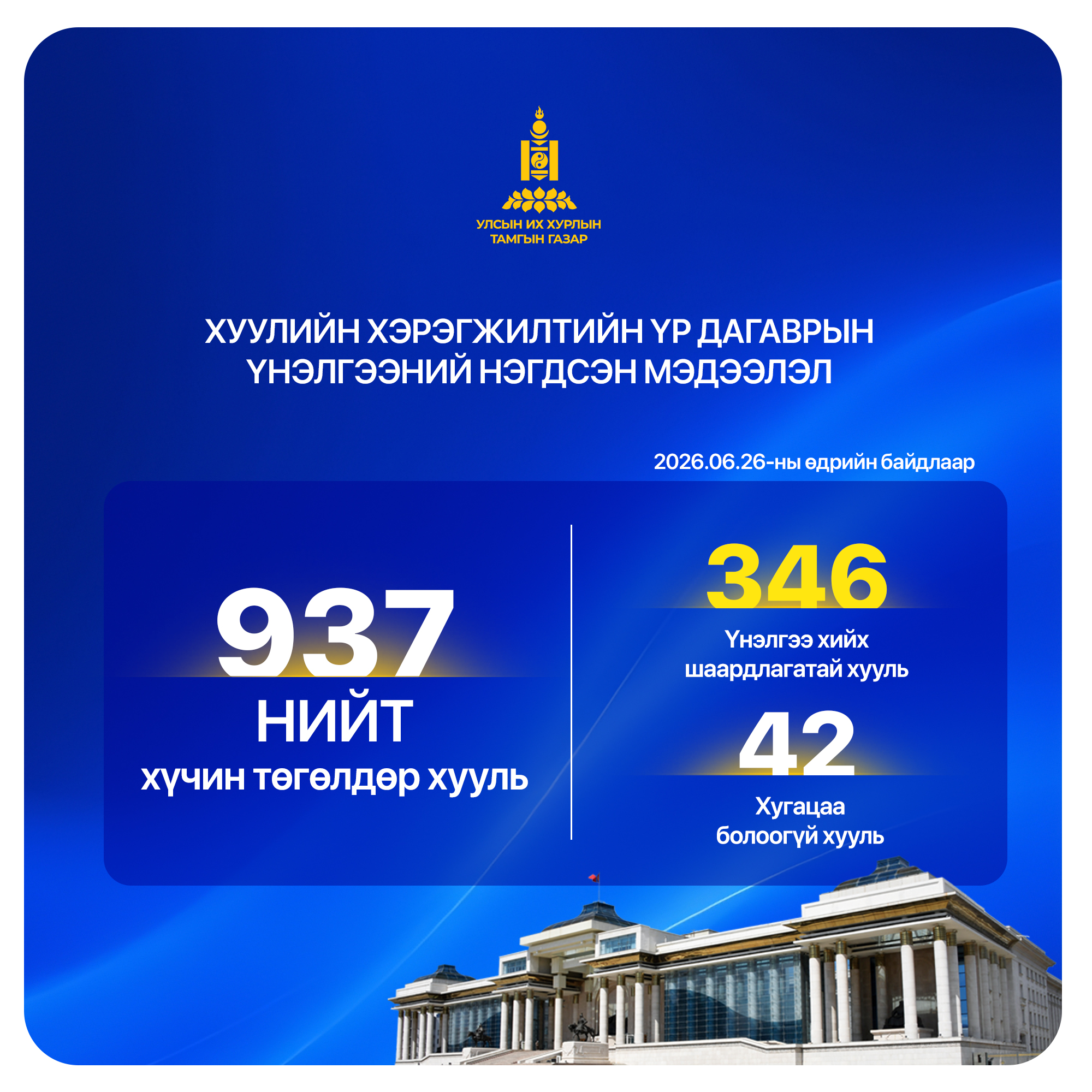 Монгол Улсын хуулиудын 55.9 хувьд хуулийн хэрэгжилтийн үр дагаврын үнэлгээ хийгджээ