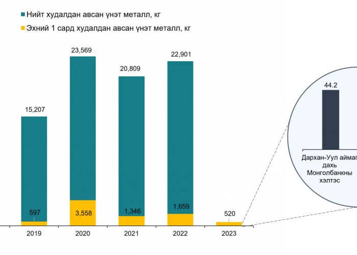 Нэгдүгээр сард 519.8 кг үнэт металл худалдан авлаа