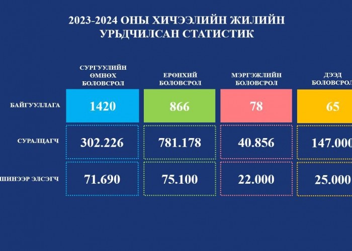 Энэ хичээлийн жил дээд сургуульд 25,000 оюутан шинээр элсэн суралцана