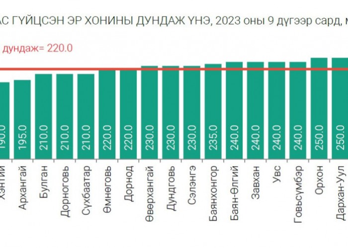 Нас гүйцсэн эр хонь Говь-Алтайд хамгийн өндөр буюу 270 мянган төгрөг байна