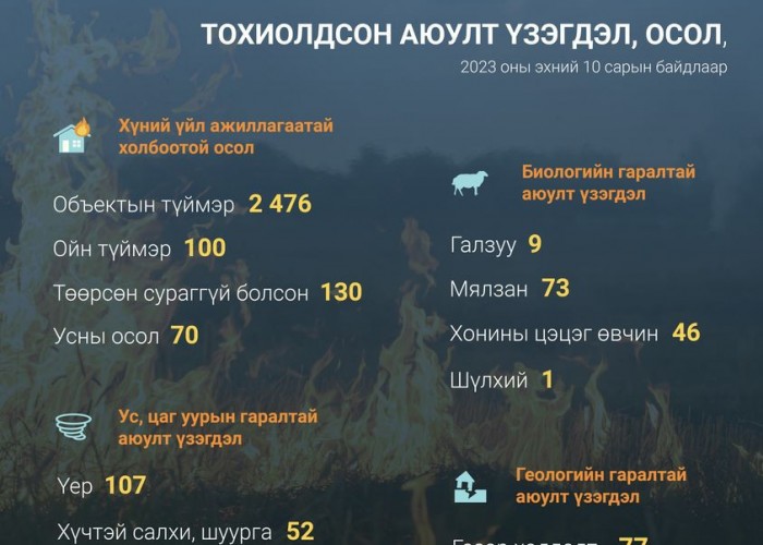 Энэ онд аюулт үзэгдэл, ослын улмаас ₮47 тэрбумын хохирол учирчээ
