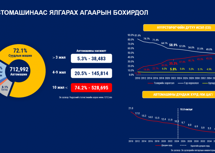 Нийслэл дэх тээврийн хэрэгслийн 74 хувь нь арваас дээш жилийн насжилттай байна