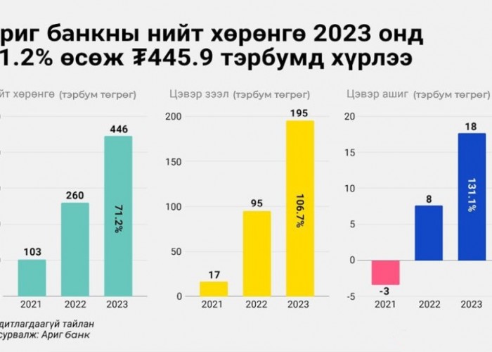 Ариг банкны цэвэр ашиг 2.3 дахин өсөж, 17.6 тэрбум төгрөгт хүрлээ