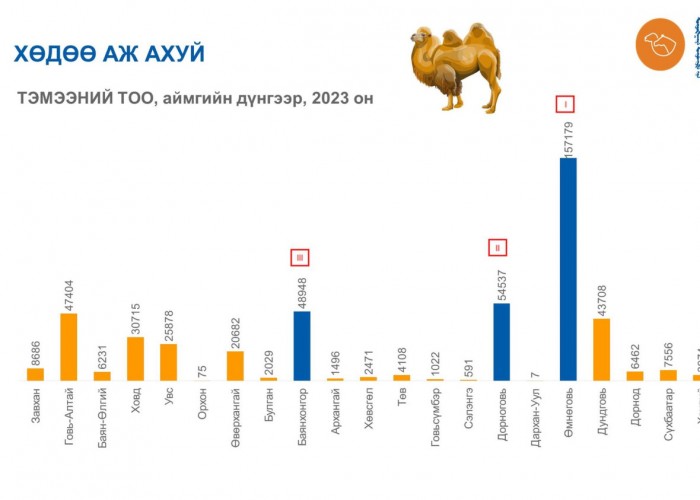 Ботго бойжуулсан 2632 өрхөд 135 сая төгрөгийн урамшуулал олгожээ