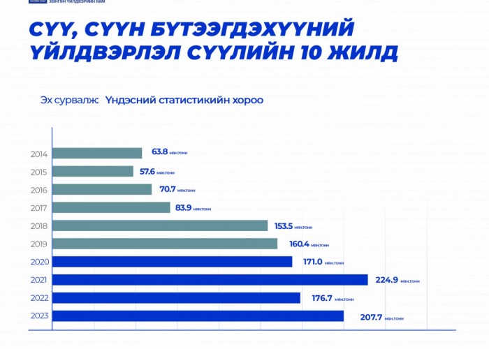 Өнгөрсөн онд 207 тонн сүү, сүүн бүтээгдэхүүн үйлдвэрлэжээ