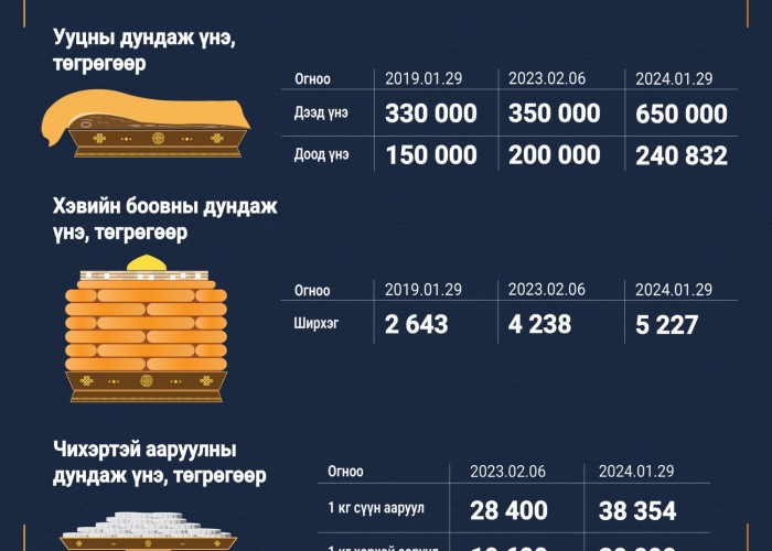 Ууц, хэвийн боов, ааруулны дундаж үнэ өнгөрсөн оныхоос өссөн харьцулуулалт