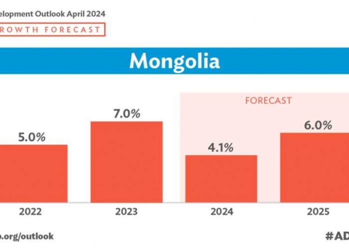 Монголын эдийн засаг 2024 онд 4.1 хувиар өснө гэж Азийн хөгжлийн банк тооцоолжээ