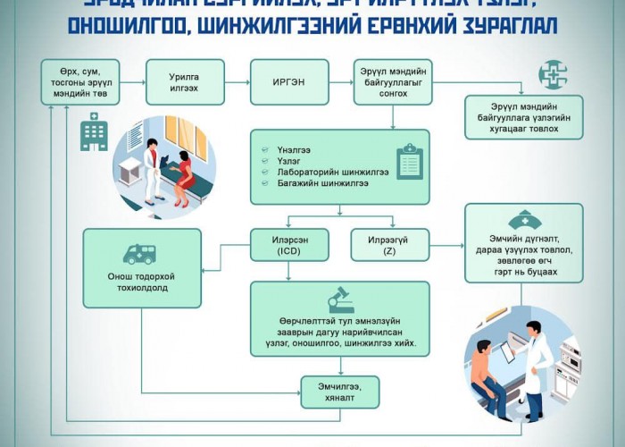 Нийслэл, орон нутгийн эрт илрүүлэг хийж буй эрүүл мэндийн байгууллагуудын ЖАГСААЛТ