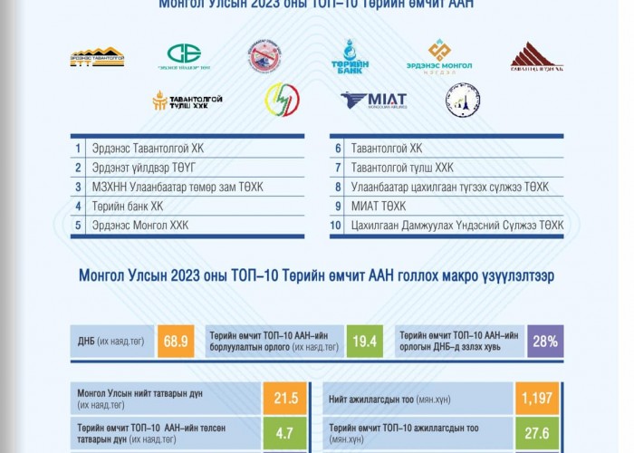 “ЭРДЭНЭС ТАВАНТОЛГОЙ" ХК МОНГОЛ УЛСЫН 2023 ОНЫ ТОП 10 ТӨРИЙН ӨМЧИТ КОМПАНИЙГ ТЭРГҮҮЛЛЭЭ