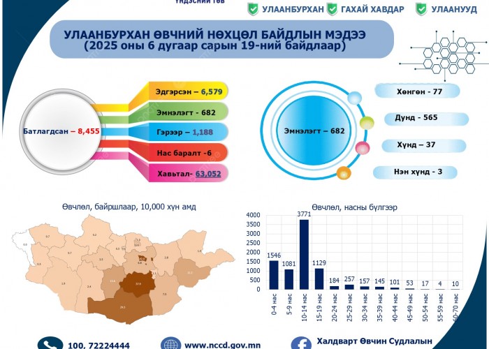 Улаанбурхан өвчний тохиолдол 8000-ыг давлаа