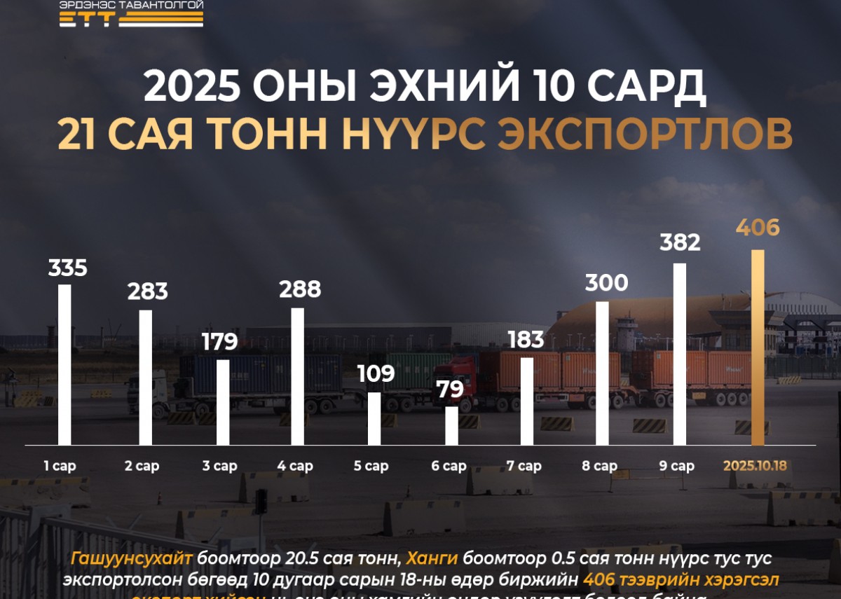 “Эрдэнэс Тавантолгой” ХК нийт 21 сая тонн нүүрс экспортлов