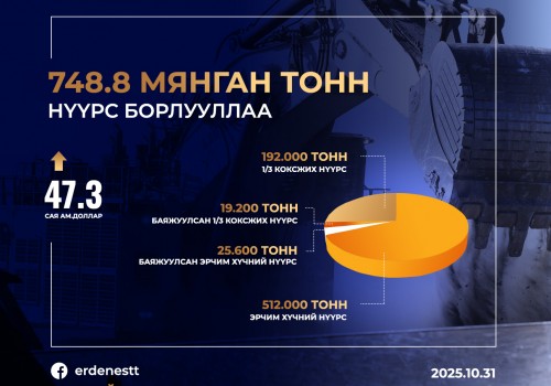 "Эрдэнэс Тавантолгой" ХК БНХАУ-ын боомт хүргэж өгөх нөхцөлөөр амжилттай арилжааллаа