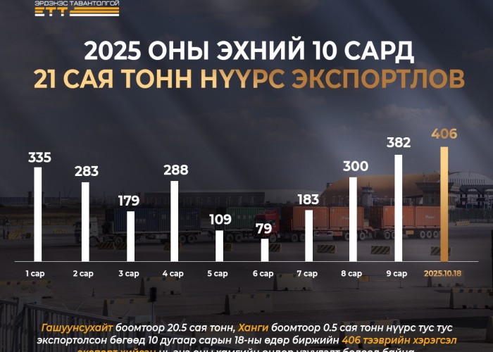 “Эрдэнэс Тавантолгой” ХК-ийн  21 сая тонн нүүрс экспортлоод байна