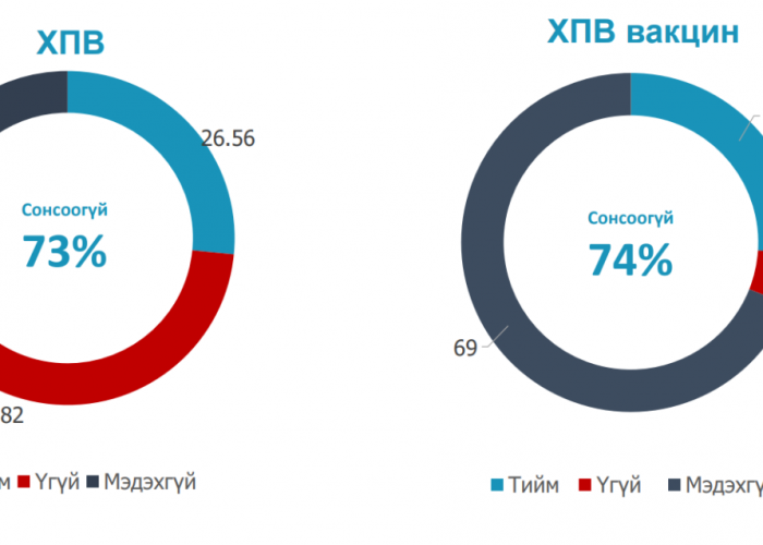 109 мянган хүүхэд ХПВ-ийн эсрэг вакцин хийлгэжээ
