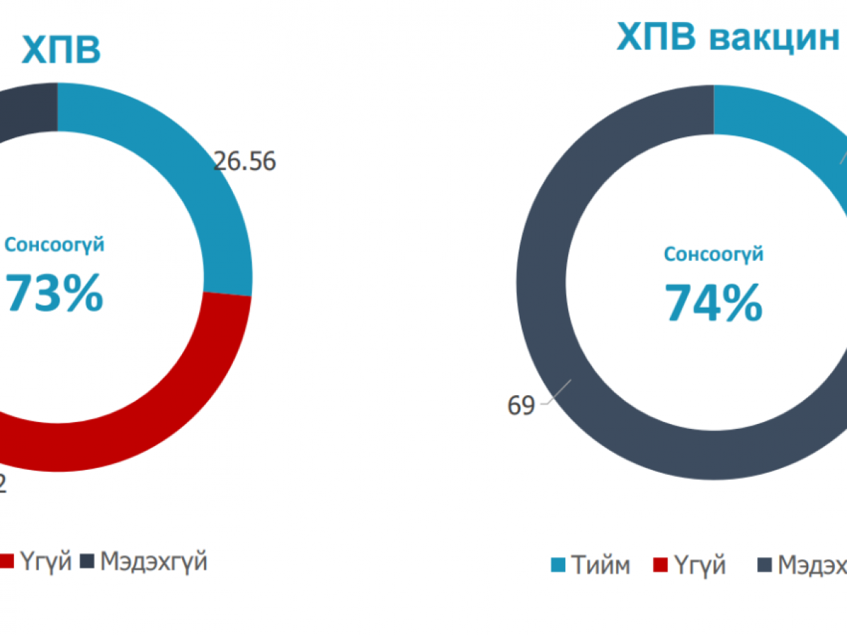 109 мянган хүүхэд ХПВ-ийн эсрэг вакцин хийлгэжээ