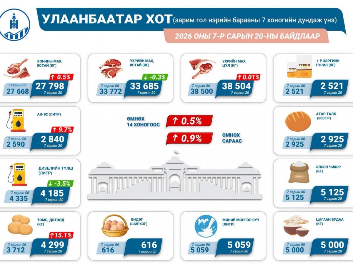 Үхрийн цул мах 38 мянган төгрөг болж, өмнөх оны долоодугаар сараас хойш 58 хувиар өссөн байна